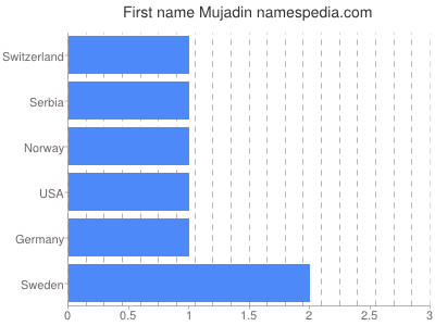 Given name Mujadin