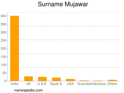 Surname Mujawar