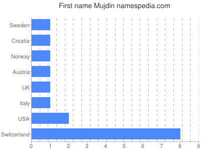 Given name Mujdin