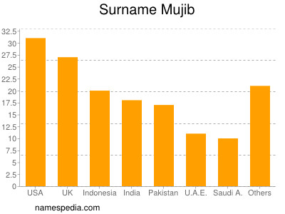 Surname Mujib