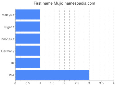 Given name Mujid