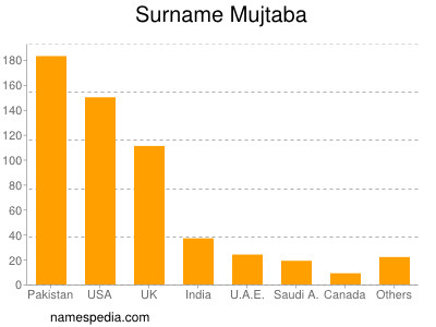 Surname Mujtaba