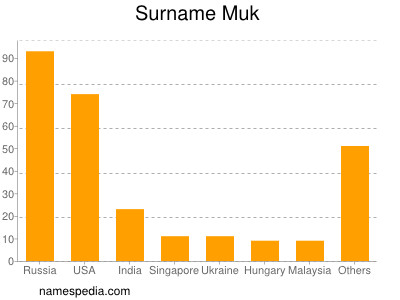 Surname Muk
