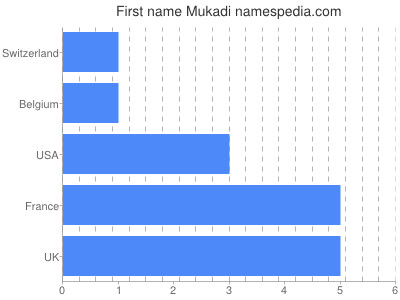 Given name Mukadi