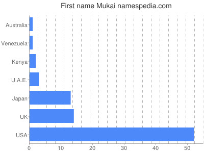 Given name Mukai
