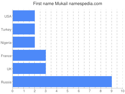 Given name Mukail