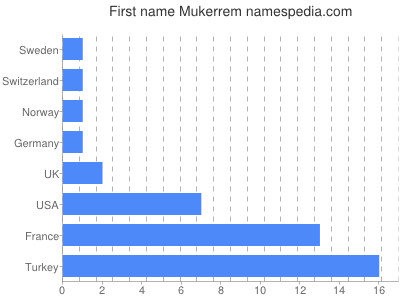 Given name Mukerrem