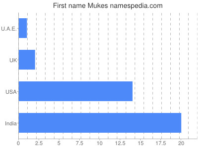 Given name Mukes