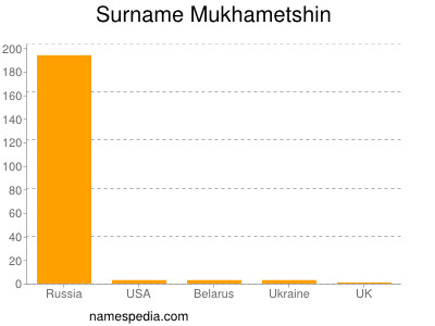 Surname Mukhametshin