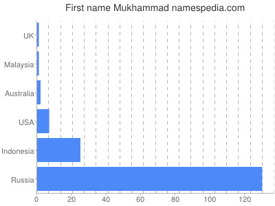 Given name Mukhammad