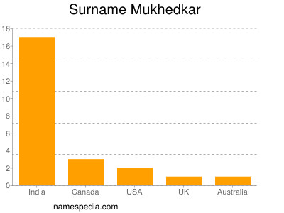 Surname Mukhedkar