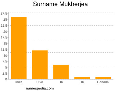 Surname Mukherjea