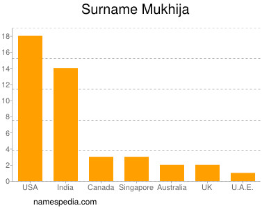 Surname Mukhija