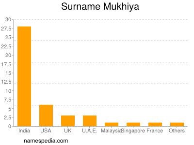 Surname Mukhiya