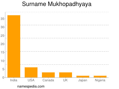 Surname Mukhopadhyaya