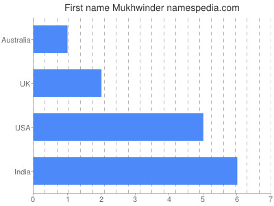 Given name Mukhwinder