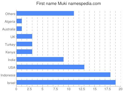 Given name Muki