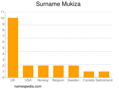 Surname Mukiza