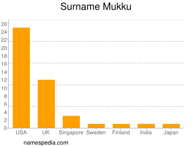 Surname Mukku