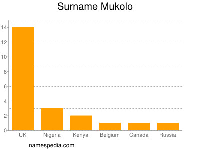 Surname Mukolo