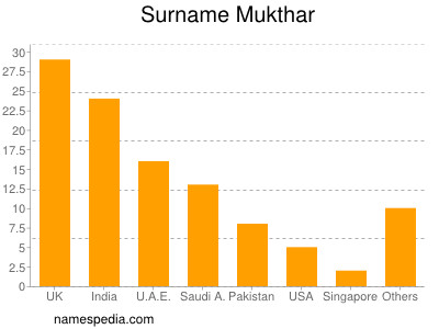 Surname Mukthar