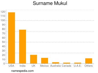 Surname Mukul