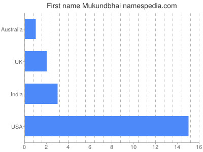 Given name Mukundbhai