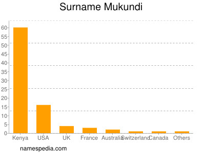 Surname Mukundi