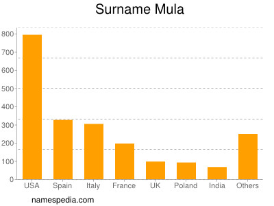 Surname Mula