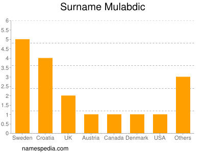 Surname Mulabdic