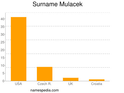 Surname Mulacek