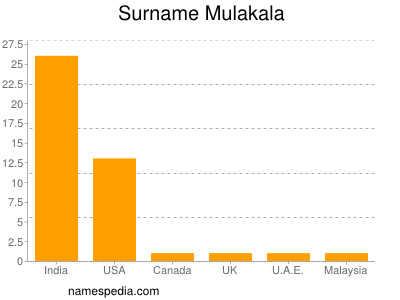 Surname Mulakala