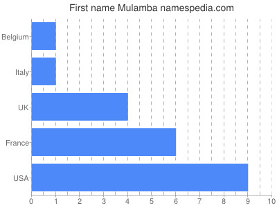 Given name Mulamba