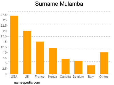 Surname Mulamba