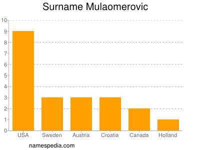 Surname Mulaomerovic