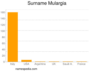 Surname Mulargia