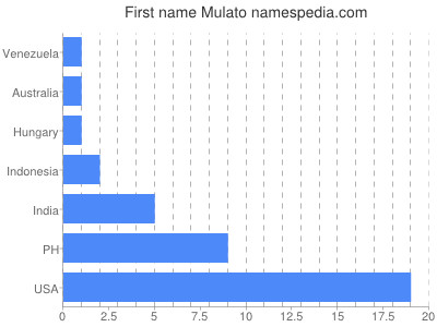 Given name Mulato
