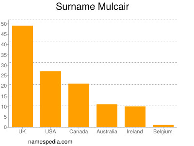 Surname Mulcair