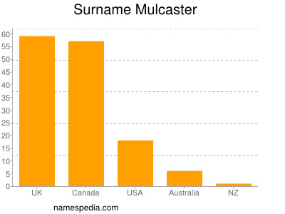 Surname Mulcaster