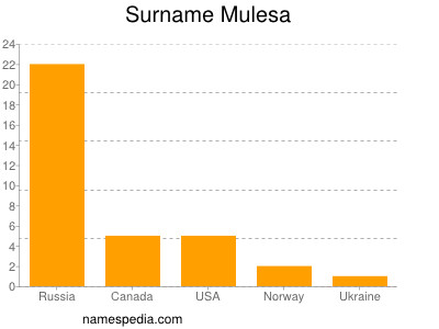 Surname Mulesa