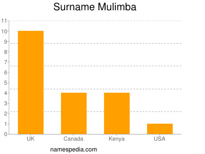 Surname Mulimba