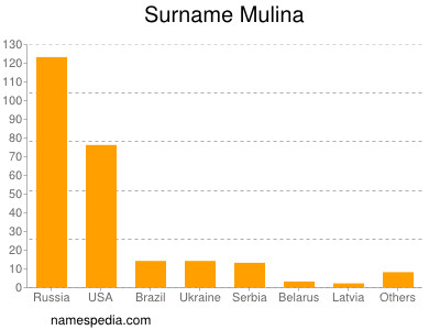 Surname Mulina