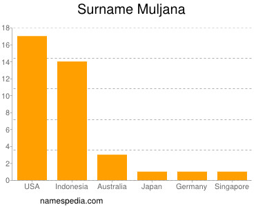 Surname Muljana