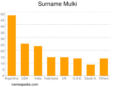 Surname Mulki
