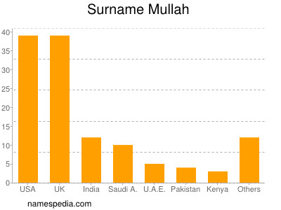 Surname Mullah