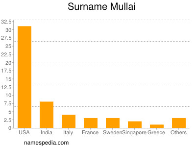 Surname Mullai