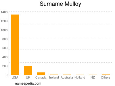 Surname Mulloy