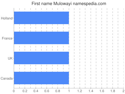 Given name Mulowayi