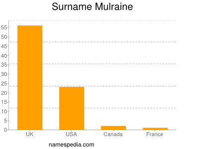 Surname Mulraine