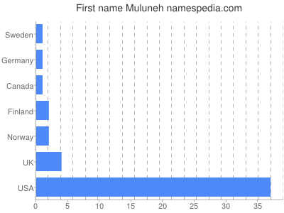 Given name Muluneh
